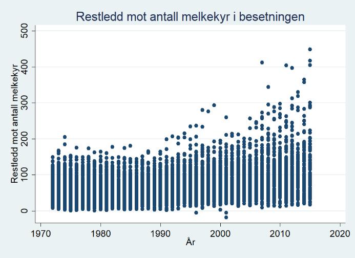 Likevel er denne avlsframgangen relativt liten, som betyr at kua bare kan produsere litt mer melk i dag enn i 1972 på samme mengde fôr.