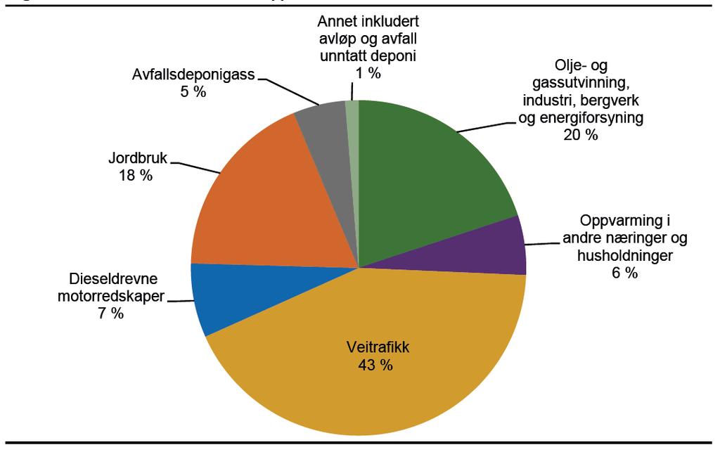 Kommunefordelte utslippstall (direkte utslipp, 2013)