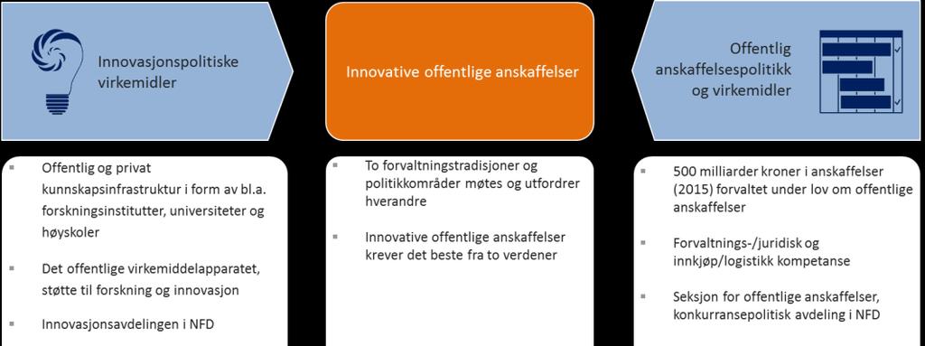 Figur 6 Innovative offentlige anskaffelser består av de to politikkområdene/virkemiddelområdene innovasjon og anskaffelser I Norge har vi Innovasjon Norges OFU-ordning som det nærmeste man kommer en
