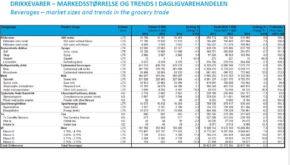 Vi tilbyr også Markedsrapport for Kiosk og Bensinstasjoner.