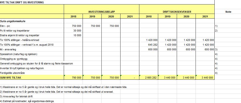 Budsjett 2018 og økonomiplan 2018-21 Budsjettkommentar frå driftseiningane i Kultur og oppvekst Noter: Sjå vedlegg for fullstendige tiltak.