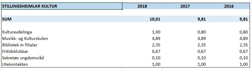 Side 3 av 6 Endringa i stillingsprosent på kulturavdelinga skuldast ikkje auke i reell stilling.