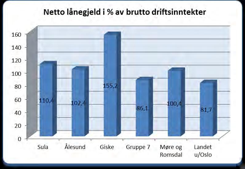 Budsjettforslag frå rådmann Budsjett 2018-2021 Auka lånegjeld kjem også til uttrykk når vi ser på lånegjelda i prosent av brutto