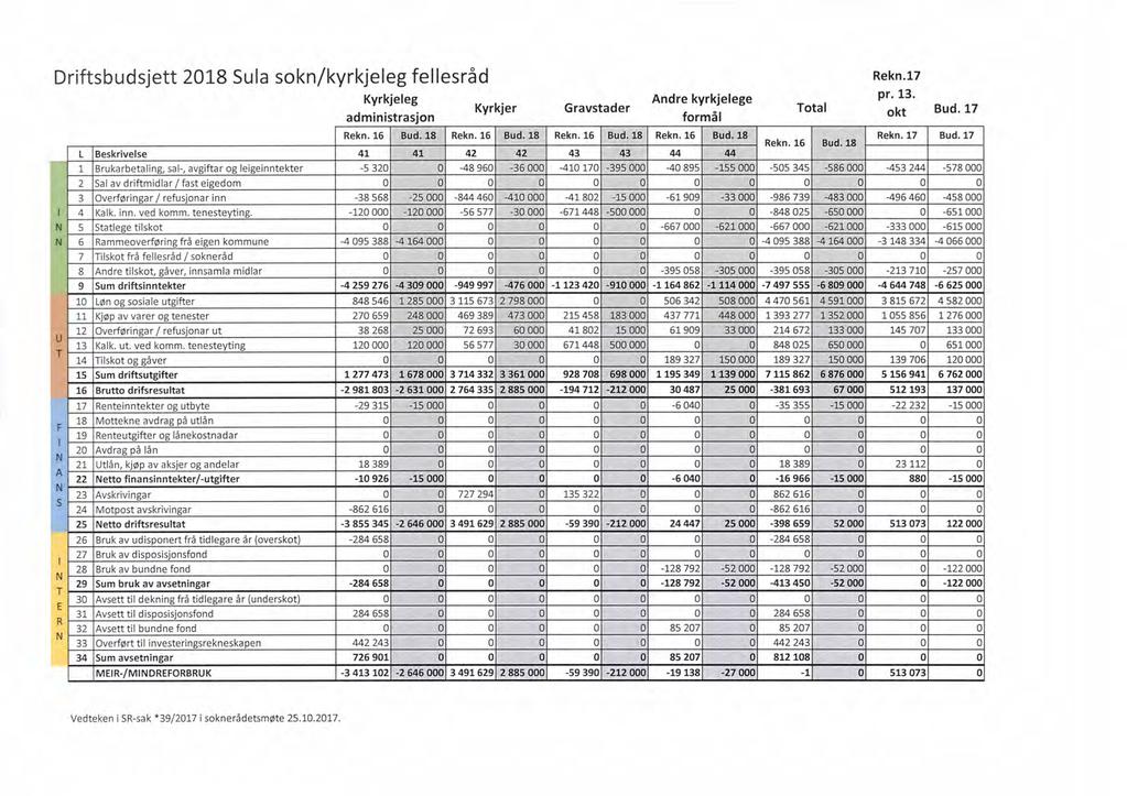 OOOOOO OOOOOOOOO Driftsbudsjett WWWWWNNNNNNNNNNHi lt IHHi äi li IHi l 2018 Sula sokn/kyrkjeleg fellesråd N Beskrivelse ZJJm lz hwwi uomooximmbwni aowooximu-wi-jo Brukarbetaling, sal, avgiftar og