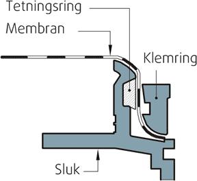 Anbefalt mansjettykkelse under klemringen er 1 2 mm.  Tetningsringen må ligge i utsparingen.