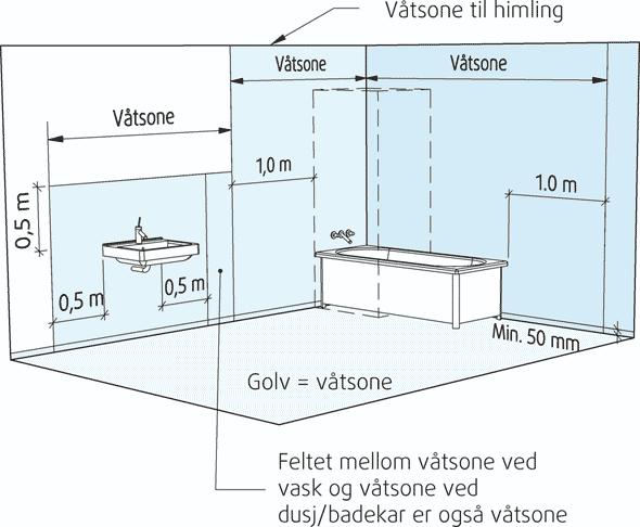 Figuren til høyre viser anbefalt soneinndeling på et bad. Over dusj og badekar går våtsonen helt opp til himlingen (ca. 2,4 m).