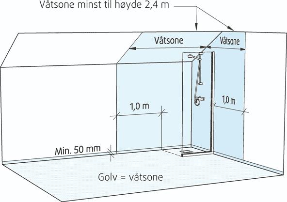 Begrunnelsen for dette kan være at romløsningen gir muligheter for senere ominnredninger og for å hindre inntrengning av vann ved rengjøring med våte metoder (f.eks. ved bruk av dusj).