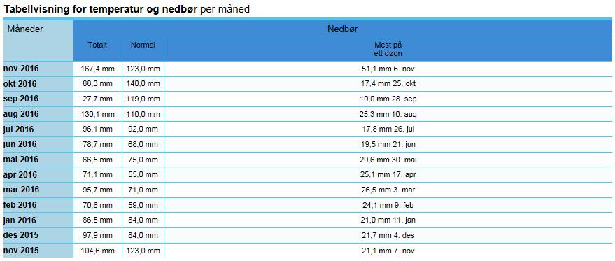 2.2.5 Meteorologiske data I det følgende presenteres værdata fra stasjonen i Stokke som ligger 15,5 km fra Rimstadmoen (tabell 2 og figur 20).