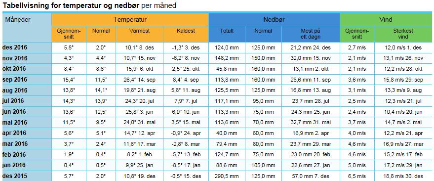 2.3.6 Meteorologiske data I det følgende presenteres værdata fra stasjonen ved Særheim som ligger rundt 3,5 km