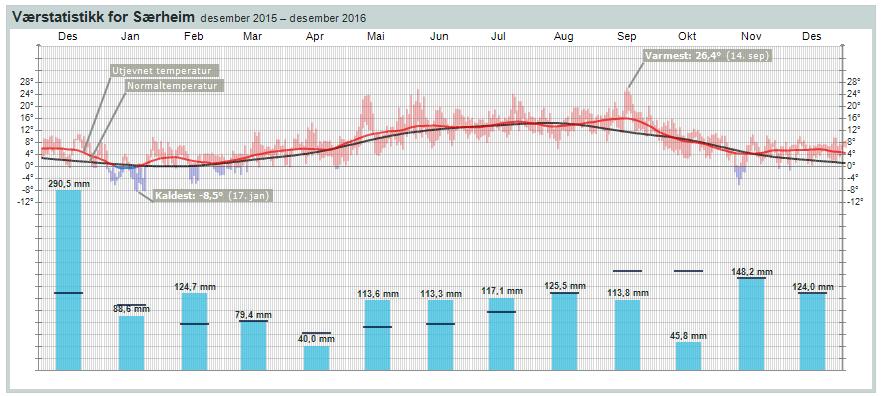 Temperatur og nedbør for værstasjonen på Særheim for des 2015 til des 2016, samt månedsnormaler (1961 1990) for