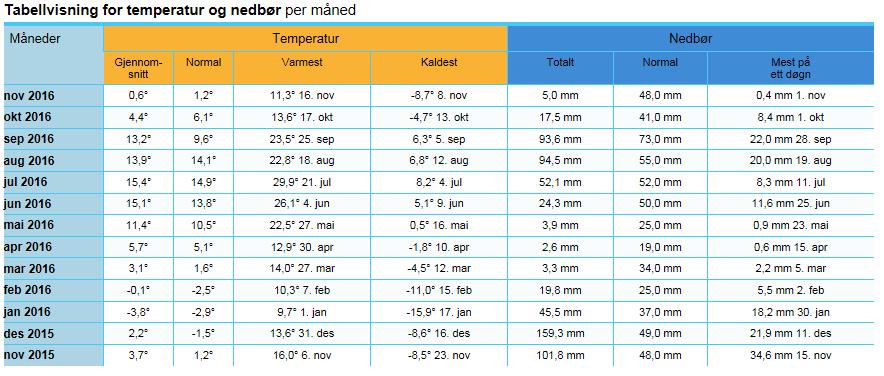 2.4.5 Meteorologiske data I det følgende presenteres værdata fra stasjonen ved Lærdalsøyri som ligger under 1 km fra Hauge (tabell 4 og figur 36).