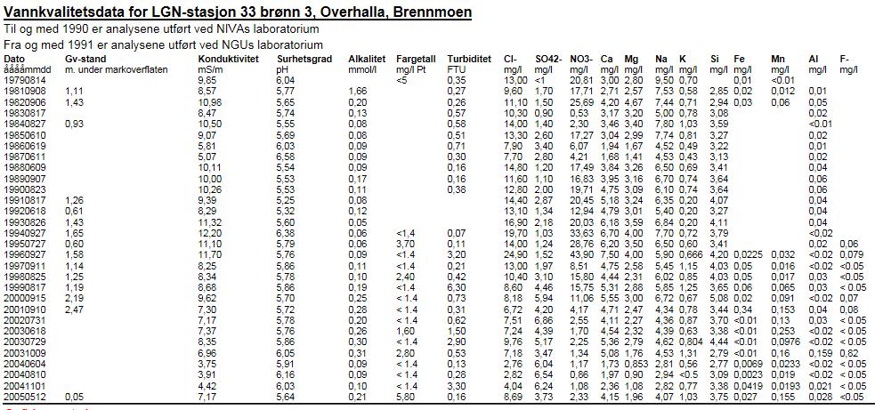 Tabell 6. Eldre data for vannkjemi for LNG stasjon 33, Overhalla (fra Granada) 2.5.