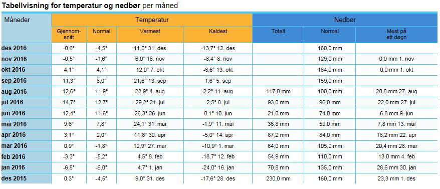 overvåkingspunkt (tabell 7 og figur 43). Normal årsnedbør (1961-1990) for Skogmo er 1375 mm.