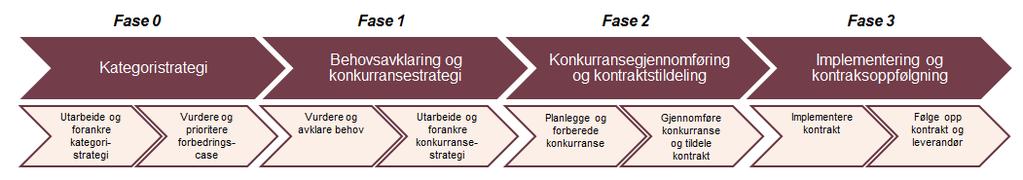 Identifiserer gevinstpotensial for anskaffelsen Konkurransen gjennomføres og etter kontraktsignering dokumenteres de tilrettelagte gevinstene Konkrete gevinstene som kan