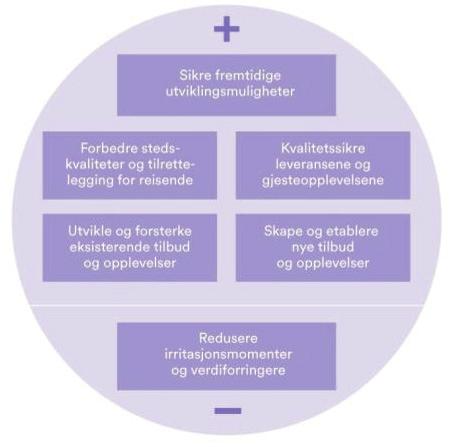 12 REISEMÅLSPROSESSEN SOM VERKTØY Arbeidet med reisemålsprosessen følger en struktur som er satt i Innovasjon Norges Håndbok for reisemålsutvikling, men som tilpasses det enkelte reisemål Målet er å