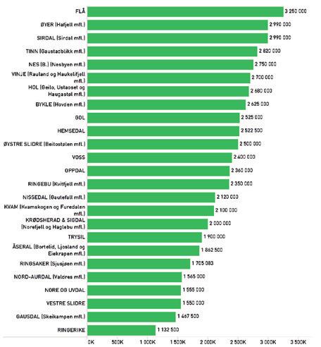 Når det gjelder private fritidsboliger viser statistikken fra Eiendom Norge i 2016 at: Prisene for fritidsboliger på fjellet var 5,5% høyere enn tilsvarende periode i 2016 Den typiske fritidsboligen