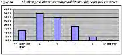 .. og påvist vedlikeholdsbehov blir heller ikke fulgt opp I hvilken grad påvist