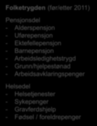 Folketrygden (før/etter 2011) Pensjonsdel - Alderspensjon - Uførepensjon - Ektefellepensjon - Barnepensjon - Arbeidsledighetstrygd - Grunn/hjelpestønad -