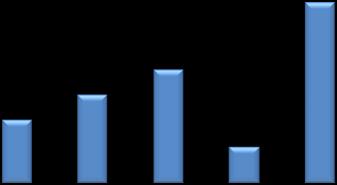 RESULTATUTVIKLING 400 Totalresultat (år) 350 334 400 Totalresultat (kvartal) 350 300 250 200 150 100 117 163 209 67