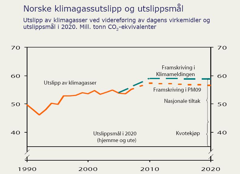 Den grønne pakken Klimadelen Konsekvenser for Norge Vi kan bare få ned norske utslipp ved å ta ut fossil energi av energisystemet Da kan vi ikke lage