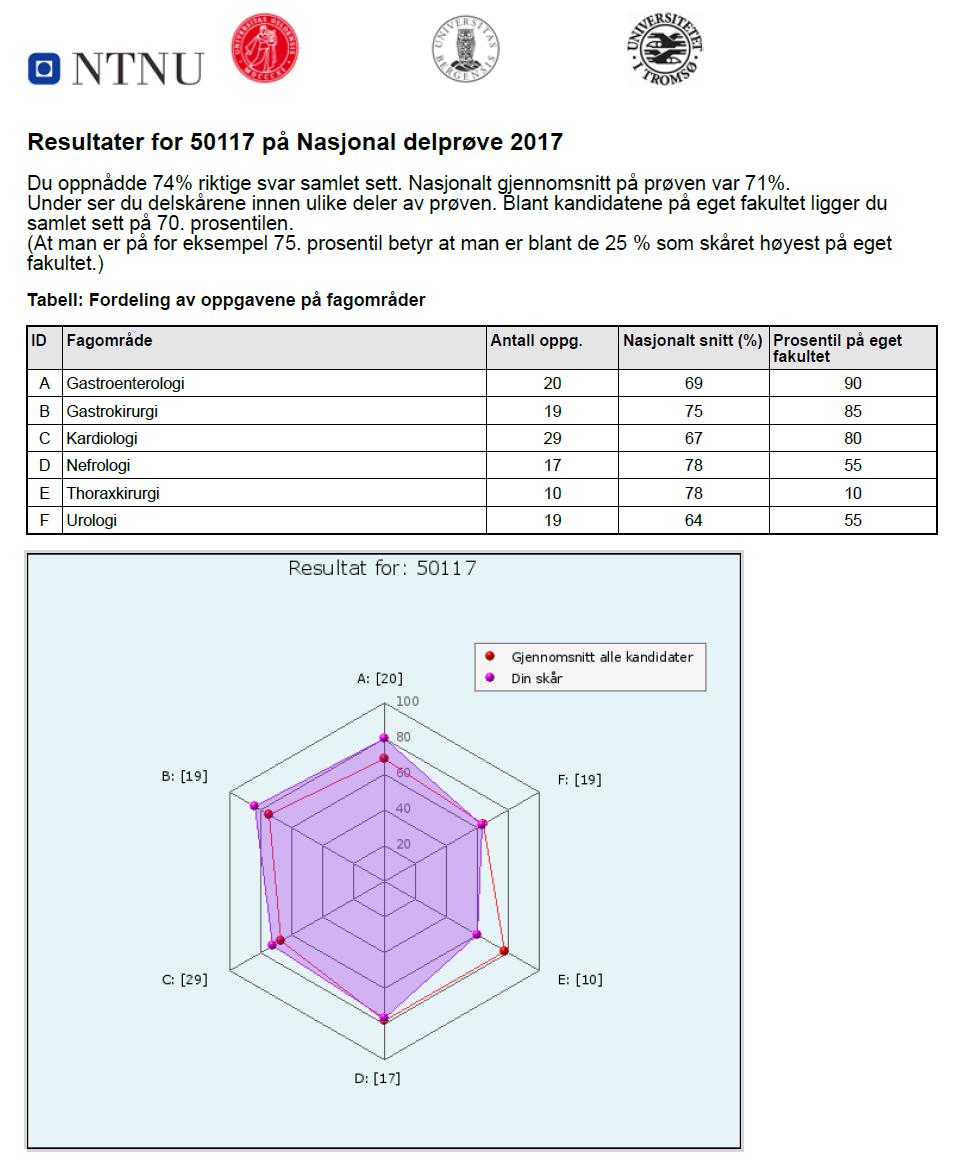 Individuelle tilbakemeldinger Mindre enn 2 uker etter prøven var sensuren gjennomført og 319 studenter fikk individuell tilbakemelding med angivelse av egen skår innen de ulike fagområder