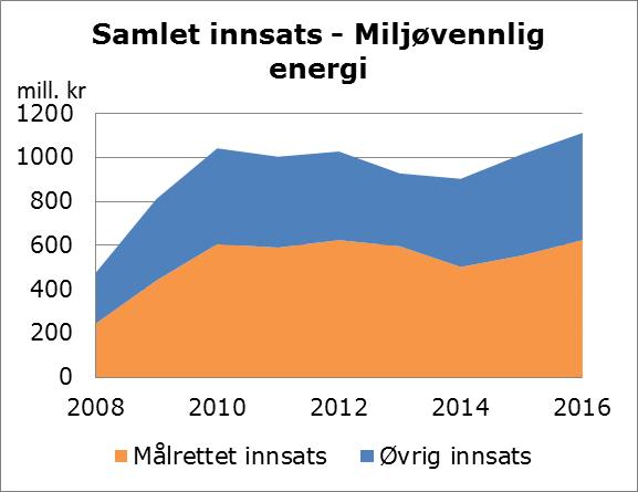 Målrettet innsats innen miljøvennlig energi Forskningsrådets målrettede innsats innenfor miljøvennlig energi er forankret i strategien til Energi21, i Forskningsrådets hovedstrategi og i