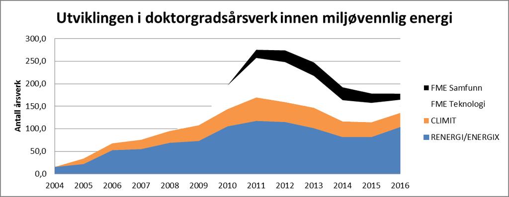 Forskningskapasitet Instituttsektoren mottok i 2016 ca. 50 prosent av de målrettede forskningsmidlene til miljøvennlig energi gjennom Forskningsrådet.