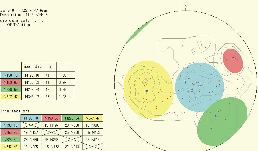 Fallretning og fallvinkel til et plan er entydig bestemt i et stereografisk plott (plotting av plannormalens skjæringspunkt, pol, med nedre kuleskall, lower hemisphere).