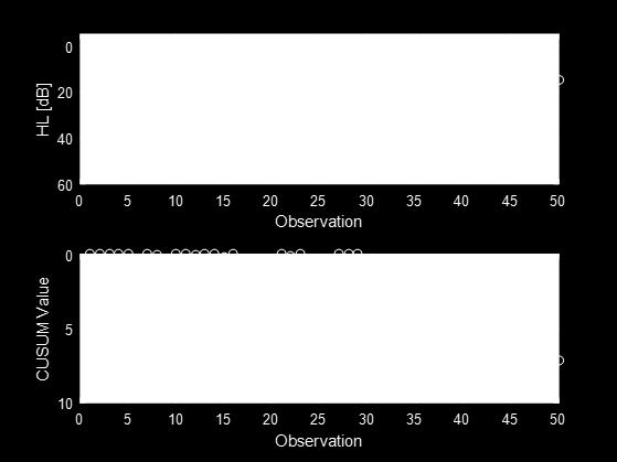 Figur 1 - Simulerte hørselsmålinger (øverst) med tilhørende CUSUM-ark (nederst). Den grønne stiplede linjen viser gjennomsnittlig HL fra og med observasjon nr 1.