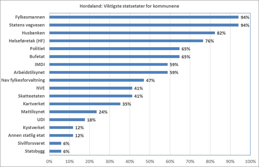 Figur 2.3 Vurdering av viktigste statsetater for kommunens virksomhet. Hordaland. Flere svar mulig. Prosent. N=17.