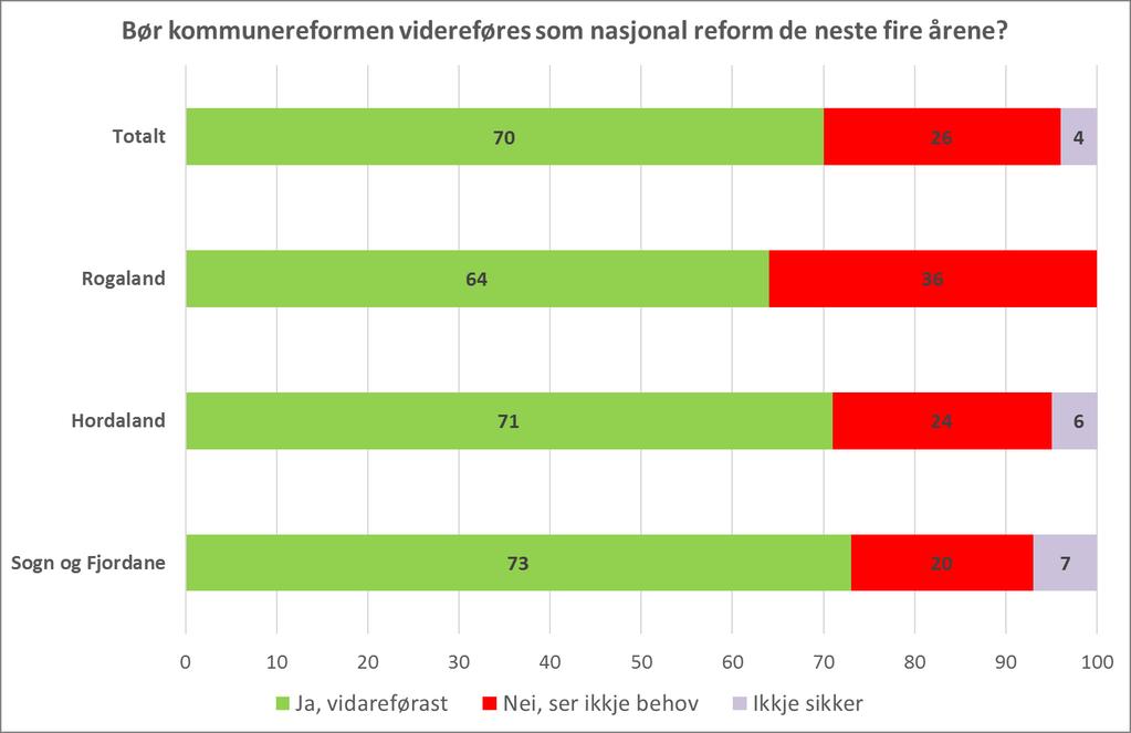 3 Synspunkter på kommunereformen I undersøkelsen ble det stilt fem spørsmål om veivalg og videreføring av kommunereformen. Svarene på denne delen av undersøkelsen er sammenfattet nedenfor. 3.