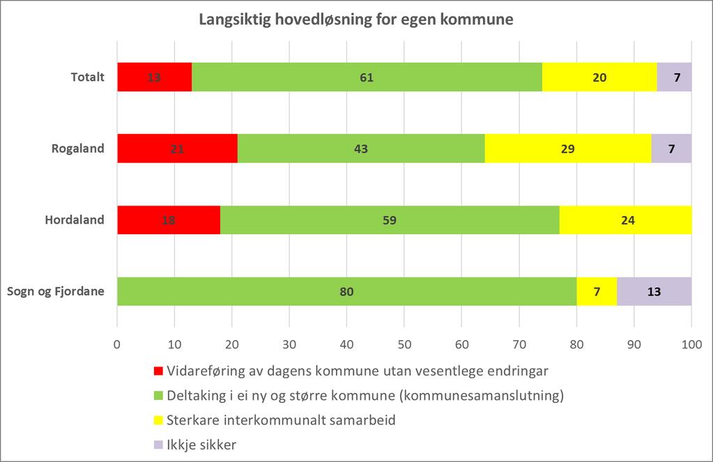 Figur 3.2 Svar på spørsmål om hvilken langsiktig hovedløsning rådmannen ser for seg for egen kommune. Prosent. N=46.