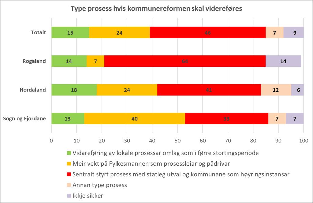 Figur 3.4 Vurdering av prosessalternativer ved videreføring av kommunereformen. Prosent.