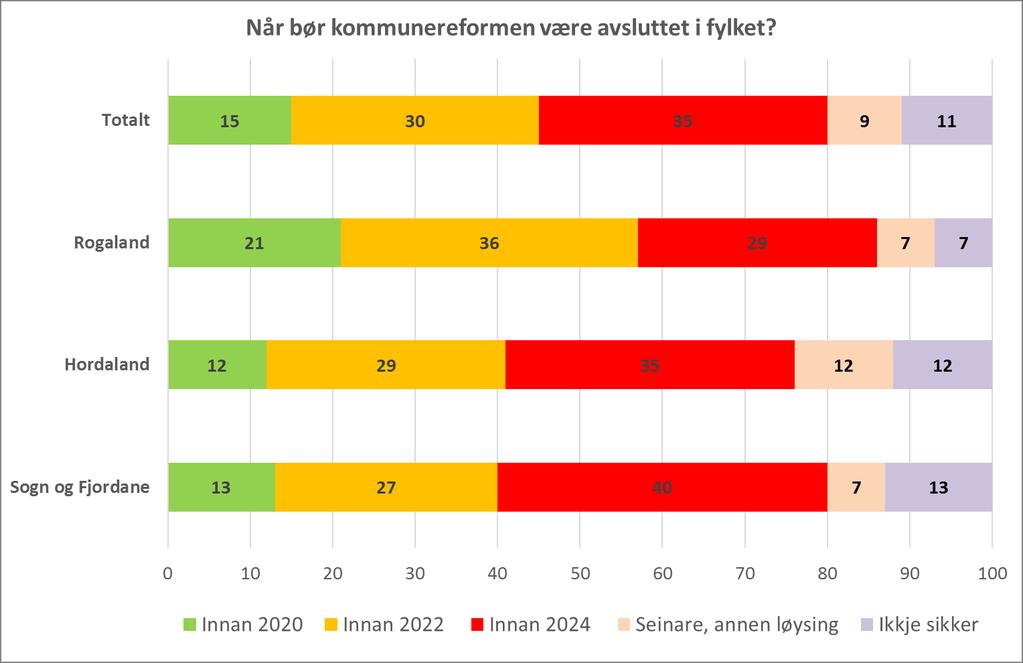 Figur 3.5 Vurdering av tidspunkt for når kommunereformen bør være avsluttet i eget fylke. Prosent.