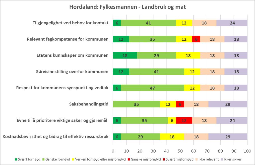 Figur 3. Kriterievis vurdering av fylkesmannens landbruksavdeling. Hordaland. Prosent. N=17.