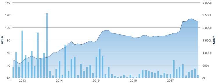 Aksjonærinformasjon Kursutvikling Oslo Børs VPS Holding ASA: Grafen viser kursutviklingen for Oslo Børs VPS Holding ASA for de siste fem årene.
