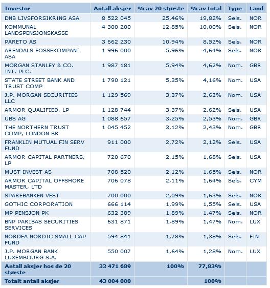 Siste registrerte omsetning i kvartalet var til NOK 112,-. Utbytter siste 5 år 2 012 2 013 2 014 2 015 2 016 Utdelt utbytte pr.