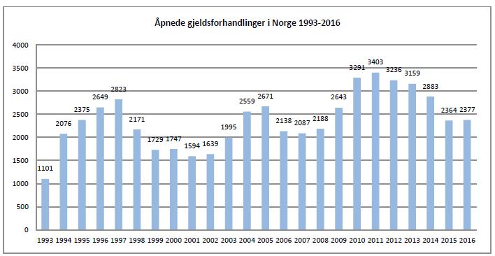 Gjeldsordningsloven Nye tiltak mot