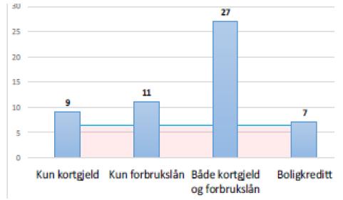 Forbrukskreditt og risiko for betalingsproblemer Nye