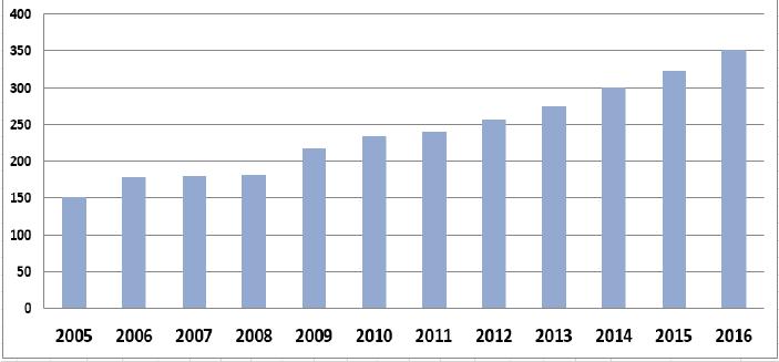 Utleggsforretninger 2005-2016 Nye tiltak mot