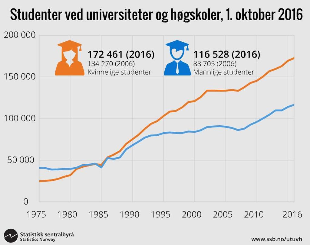 Figur 6: studenter i Norge, utvikling over tid xxvii Figur 7: Framskrivinger av utdanningsnivå blant norske arbeidstakere xxviii Økende individualisering.