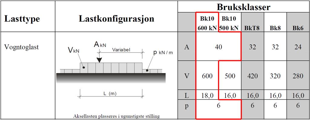 KAPITTEL 5. LASTER 5.3 Trafikklast Trafikklaster er laster som betraktes som variable. Laststørrelsene er hentet fra Håndbok 238,[14] og er avhengig av bruas bruksklasse.