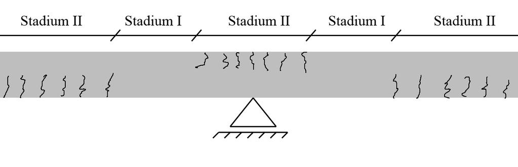 KAPITTEL 5. LASTER Det er derfor ikke helt riktig å anta at tverrsnittet er i stadium II, men en mellomting mellom I og II.