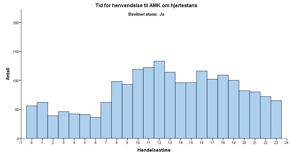 Figur 11: Fordelingen av tid for henvendelse til medisinsk nødtelefon (AMK) fordelt på døgnet for alle