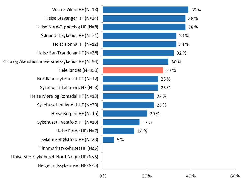 har fått tilkoblet hjertestarter før ambulansen ankommer, opp til 60 % [11].