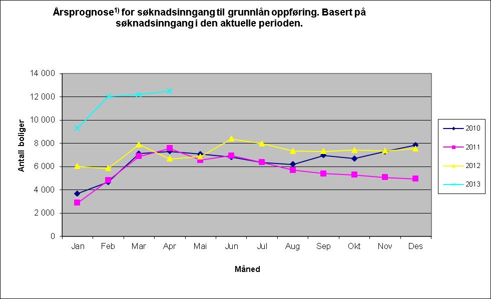 1) Tatt utgangspunkt i lineær fremskriving, som er justert for rentedifferanse mellom Husbanken og privatmarkedet, og gjennomsnittlig