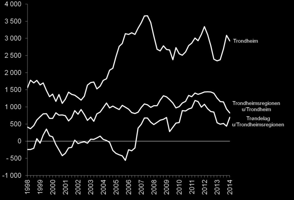 Siste fire kvartal var veksten i Trondheim 1,6, mens den var på 0,9 prosent i resten av regionen.