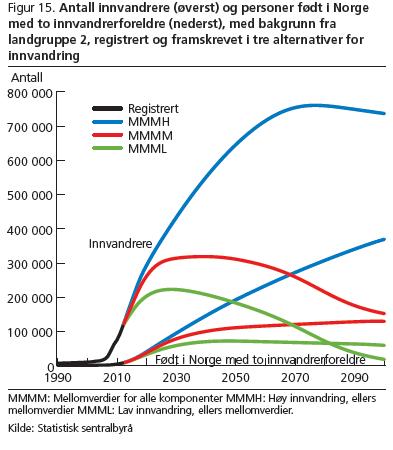Norskfødte med to innvandrerforeldre øker kontinuerlig Innvandrere fra gruppene 1 og 3 synker svakt/stabiliserer seg på sikt På sikt markant nedgang for innv.