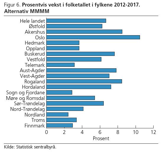 Vekst i alle fylker Fram til 2017 forventes sterk vekst i Oslo, Rogaland og