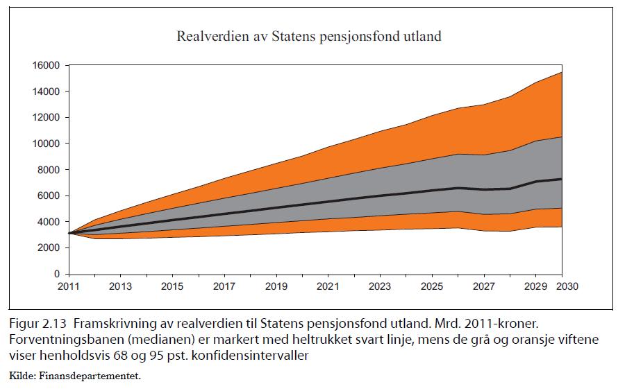 Oljefondets beholdning (ikke pensum)